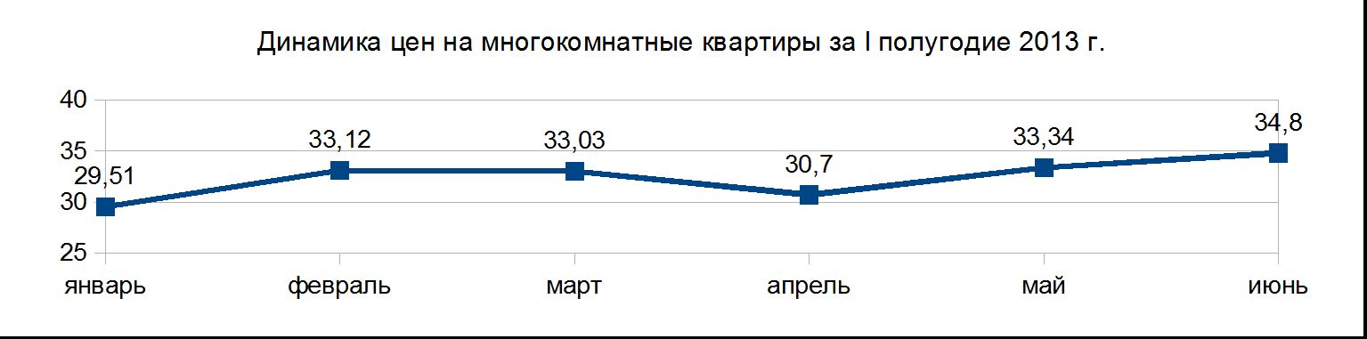 Динамика цен на многокомнатные квартиры в г. Туймазы за I полугодие 2013 г. Динамика цен на многокомнатные квартиры в г. Туймазы за I полугодие 2013 г.