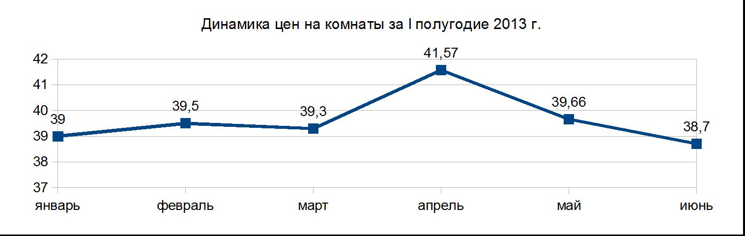 Динамика цен на комнаты за I полугодие 2013 г. Динамика цен на комнаты за I полугодие 2013 г.