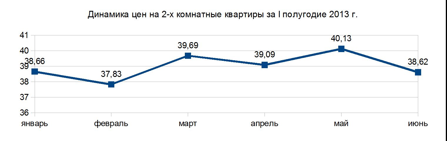 Динамика цен на двухкомнатные квартиры в г. Туймазы за I полугодие 2013 г. Динамика цен на двухкомнатные квартиры в г. Туймазы за I полугодие 2013 г.