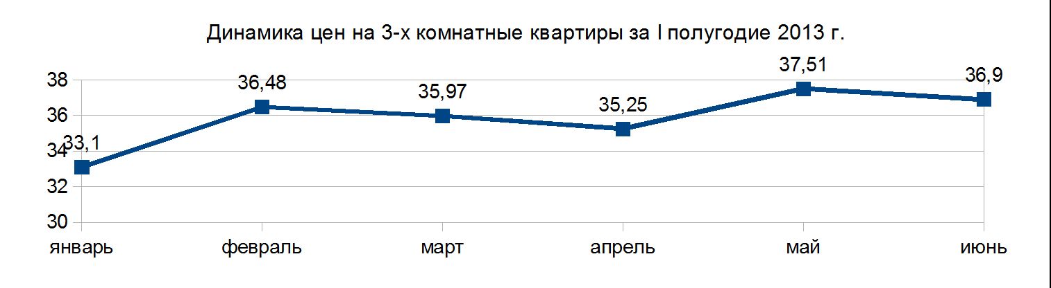 Динамика цен на трехкомнатные квартиры в г. Туймазы за I полугодие 2013 г. Динамика цен на трехкомнатные квартиры в г. Туймазы за I полугодие 2013 г.