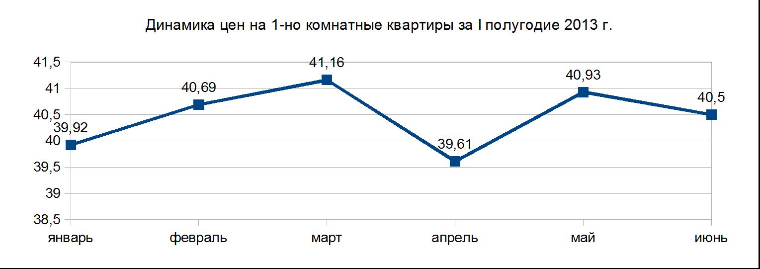 Динамика цен на однокомнатные квартиры в г. Туймазы за I полугодие 2013 г. Динамика цен на однокомнатные квартиры в г. Туймазы за I полугодие 2013 г.