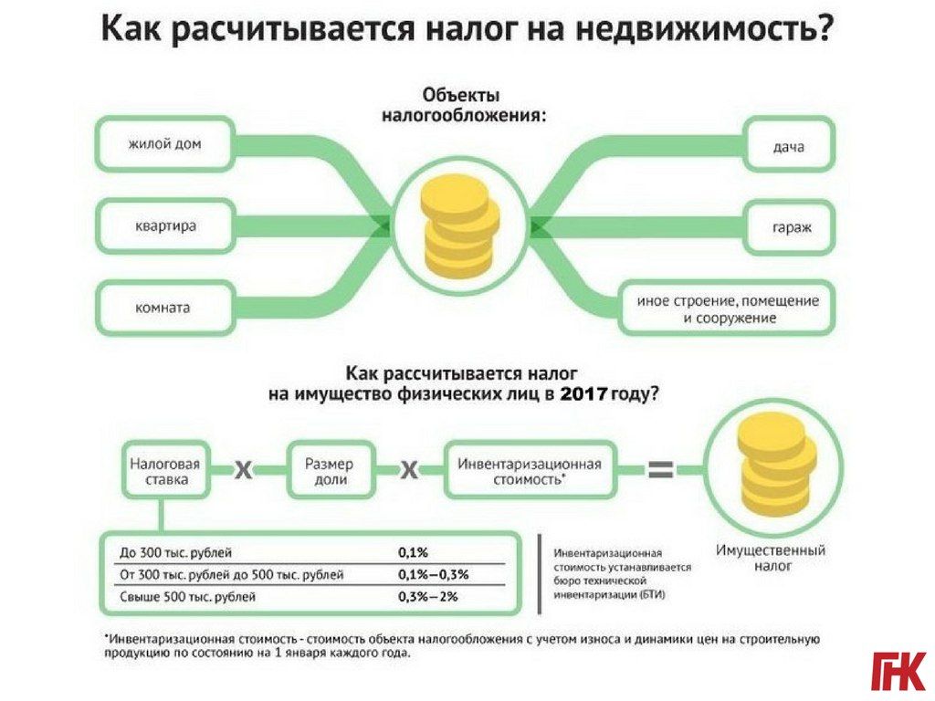 Как рассчитать налог на дом 2018 калькулятор Как рассчитать налог на дом 2018 калькулятор